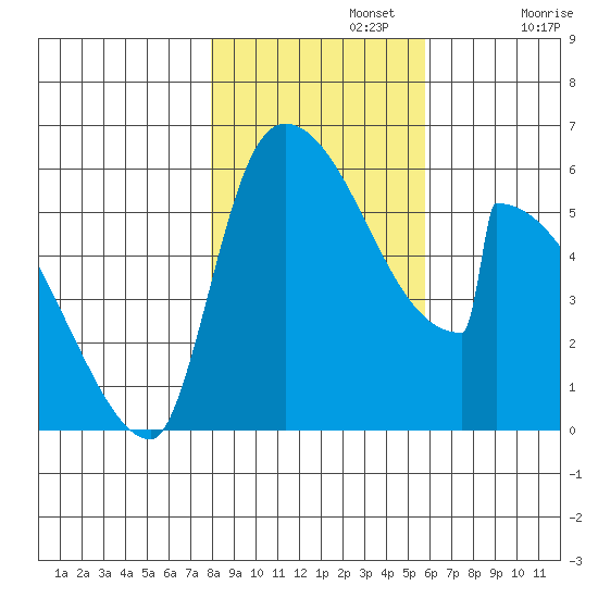 Stanwood tide chart for Friday, November 3, 2023