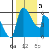Stanwood tide chart for Friday, November 3, 2023