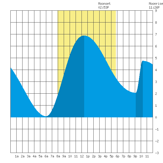 Stanwood tide chart for Saturday, November 4, 2023