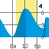 Stanwood tide chart for Saturday, November 4, 2023