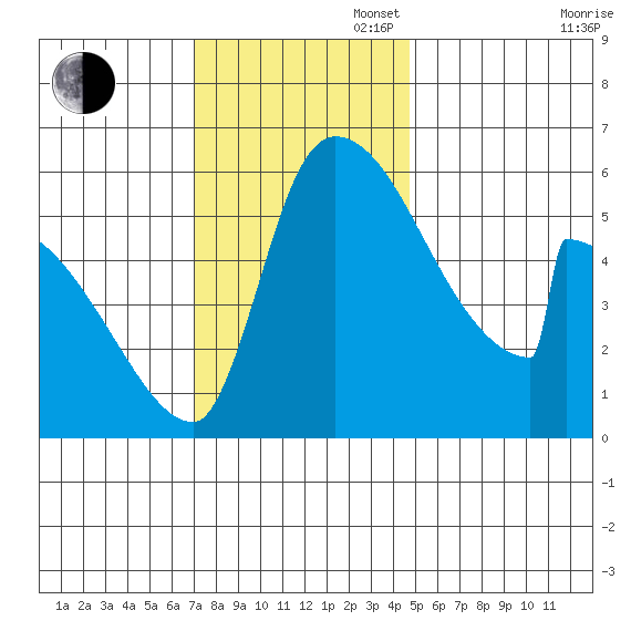 Stanwood tide chart for Sunday, November 5, 2023