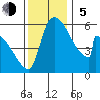 Stanwood tide chart for Sunday, November 5, 2023
