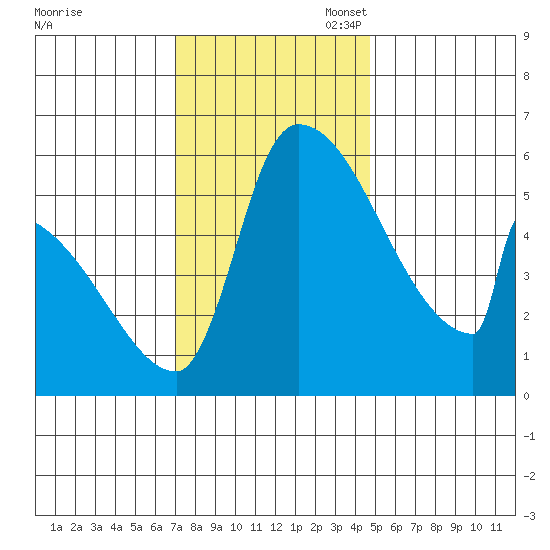 Stanwood tide chart for Monday, November 6, 2023