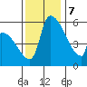 Stanwood tide chart for Tuesday, November 7, 2023