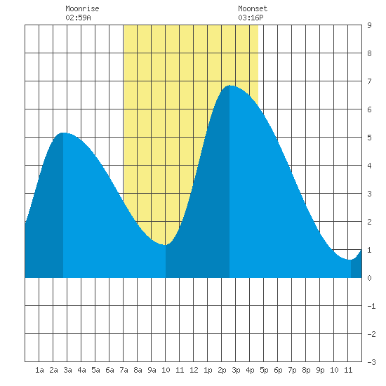 Stanwood tide chart for Thursday, November 9, 2023