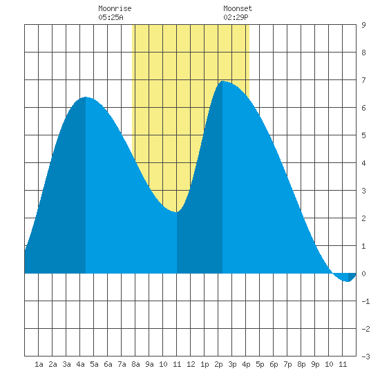 Stanwood tide chart for Sunday, December 10, 2023