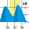 Stanwood tide chart for Sunday, December 10, 2023