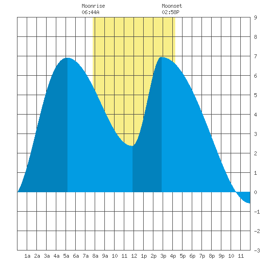 Stanwood tide chart for Monday, December 11, 2023