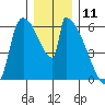 Stanwood tide chart for Monday, December 11, 2023