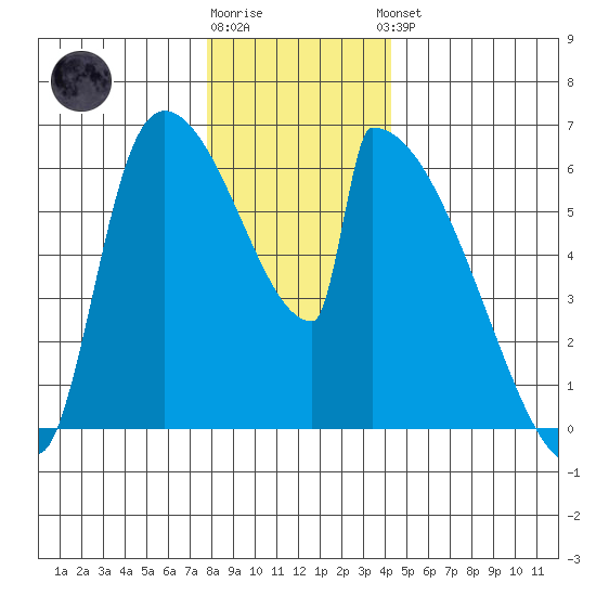 Stanwood tide chart for Tuesday, December 12, 2023