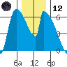 Stanwood tide chart for Tuesday, December 12, 2023