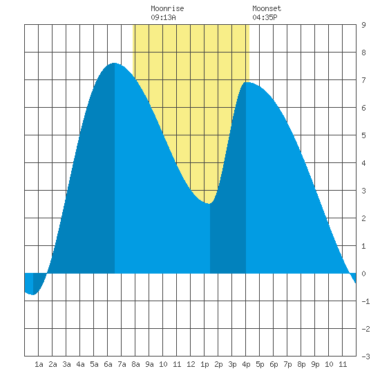 Stanwood tide chart for Wednesday, December 13, 2023