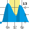 Stanwood tide chart for Wednesday, December 13, 2023