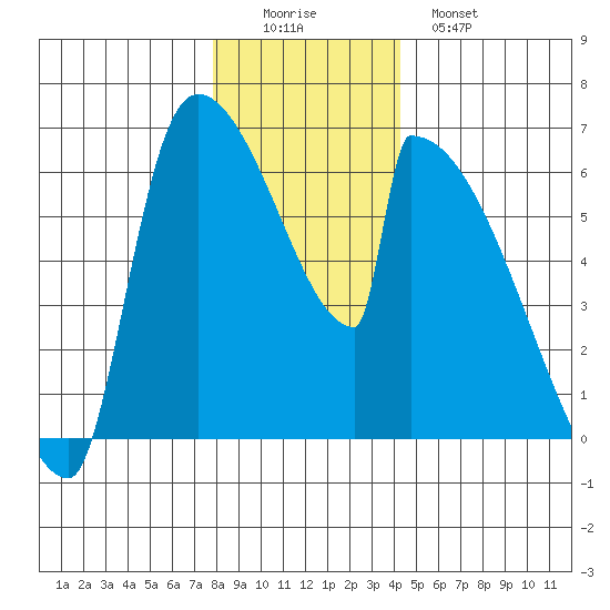 Stanwood tide chart for Thursday, December 14, 2023
