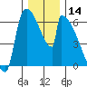 Stanwood tide chart for Thursday, December 14, 2023