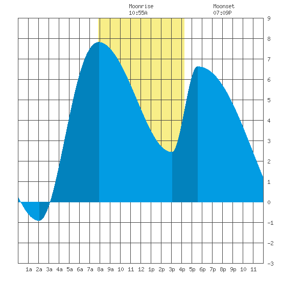 Stanwood tide chart for Friday, December 15, 2023