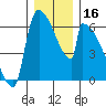Stanwood tide chart for Saturday, December 16, 2023