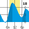 Stanwood tide chart for Monday, December 18, 2023