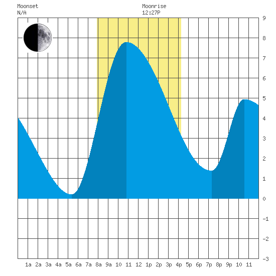 Stanwood tide chart for Tuesday, December 19, 2023