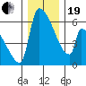 Stanwood tide chart for Tuesday, December 19, 2023