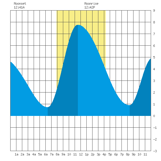 Stanwood tide chart for Wednesday, December 20, 2023