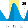 Stanwood tide chart for Wednesday, December 20, 2023