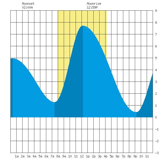 Stanwood tide chart for Thursday, December 21, 2023