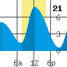 Stanwood tide chart for Thursday, December 21, 2023