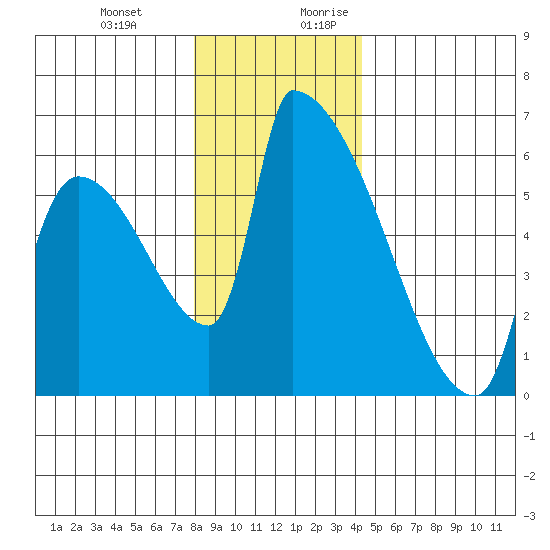 Stanwood tide chart for Friday, December 22, 2023