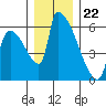 Stanwood tide chart for Friday, December 22, 2023