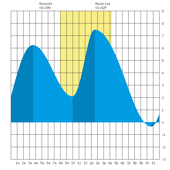 Stanwood tide chart for Saturday, December 23, 2023