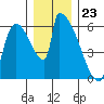 Stanwood tide chart for Saturday, December 23, 2023