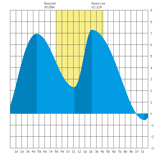 Stanwood tide chart for Sunday, December 24, 2023
