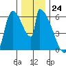 Stanwood tide chart for Sunday, December 24, 2023