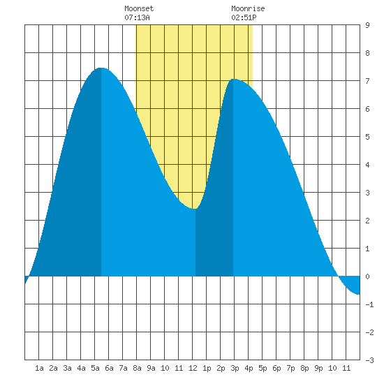 Stanwood tide chart for Monday, December 25, 2023