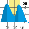 Stanwood tide chart for Monday, December 25, 2023