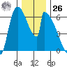 Stanwood tide chart for Tuesday, December 26, 2023