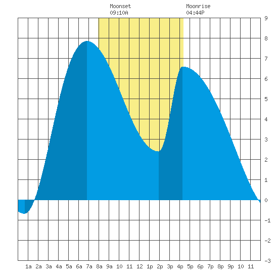 Stanwood tide chart for Wednesday, December 27, 2023