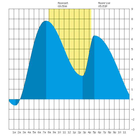 Stanwood tide chart for Thursday, December 28, 2023