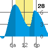Stanwood tide chart for Thursday, December 28, 2023
