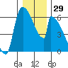 Stanwood tide chart for Friday, December 29, 2023