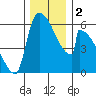 Stanwood tide chart for Saturday, December 2, 2023