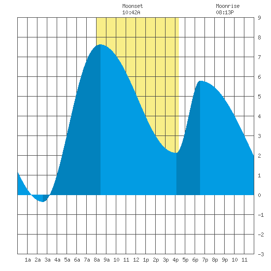 Stanwood tide chart for Saturday, December 30, 2023