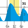 Stanwood tide chart for Sunday, December 31, 2023