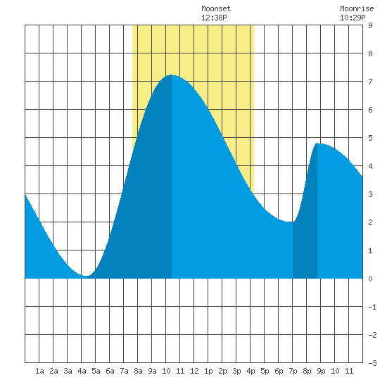 Stanwood tide chart for Sunday, December 3, 2023