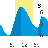 Stanwood tide chart for Sunday, December 3, 2023