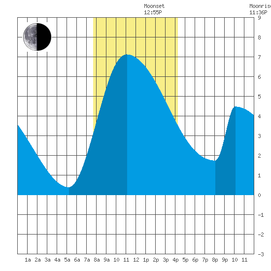 Stanwood tide chart for Monday, December 4, 2023