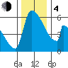 Stanwood tide chart for Monday, December 4, 2023