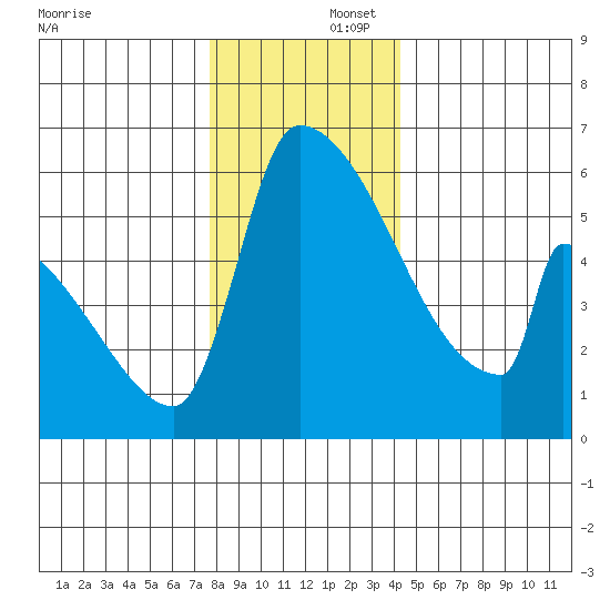 Stanwood tide chart for Tuesday, December 5, 2023
