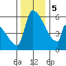 Stanwood tide chart for Tuesday, December 5, 2023